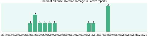 Could Loraz cause Diffuse alveolar damage? Could Loraz cause Diffuse alveolar damage?